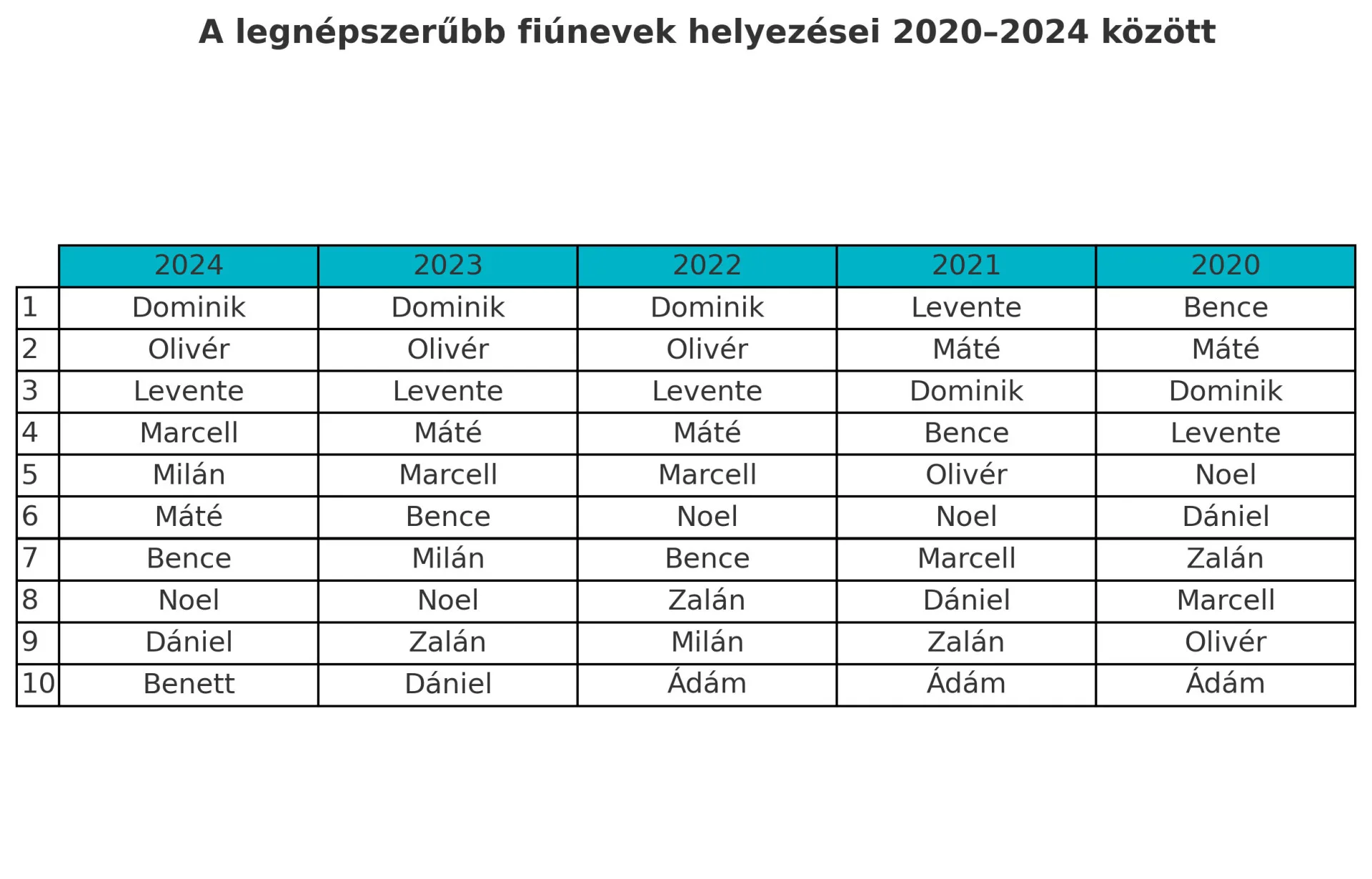 alegnepszerubb fiunevek tabla 2020 2024