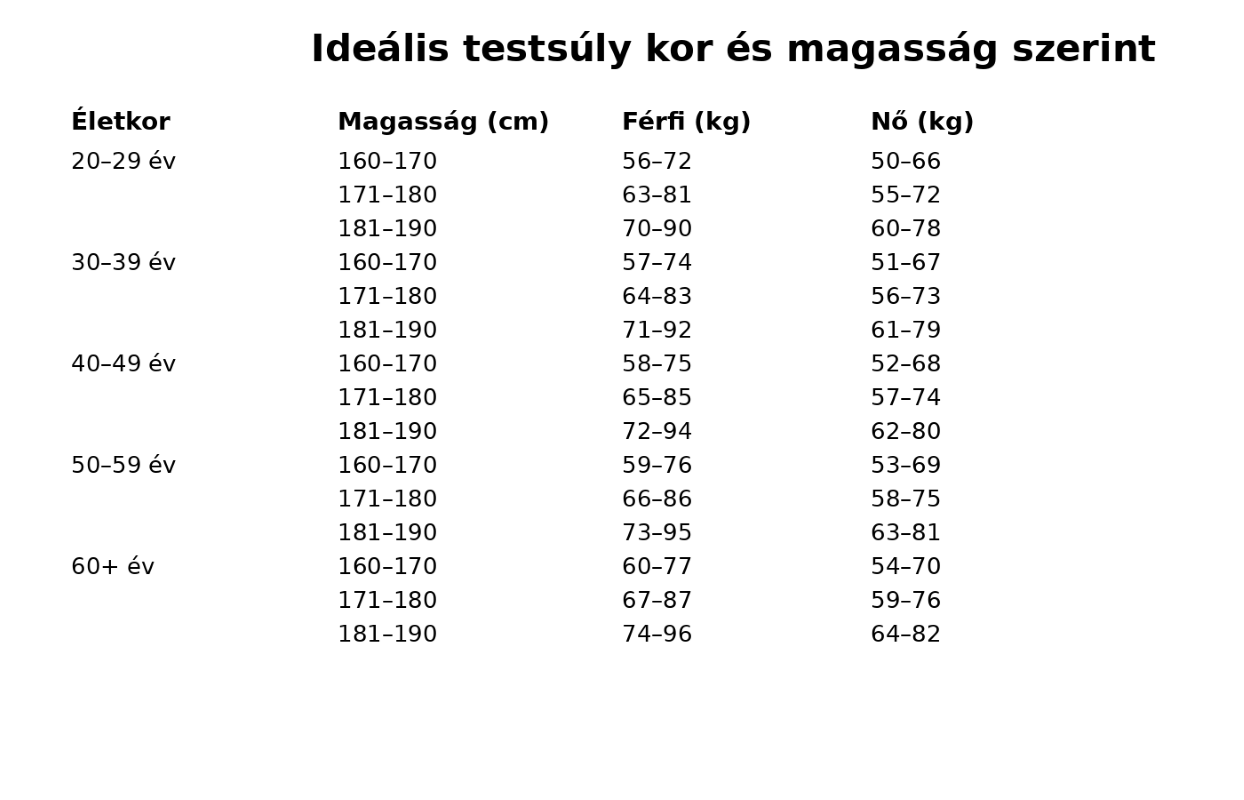 ahl ideal testsuly kor szerint